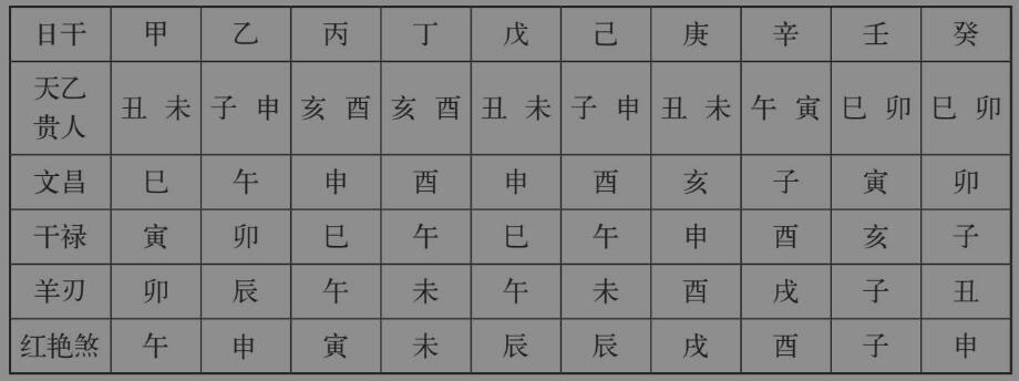 神煞大全：33类神煞简介