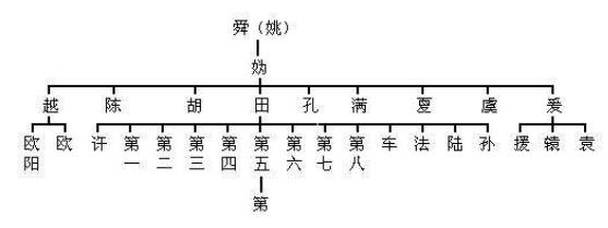 华夏姓氏三大分支表:你是炎黄子孙,还是蚩尤后裔?此图一目了然