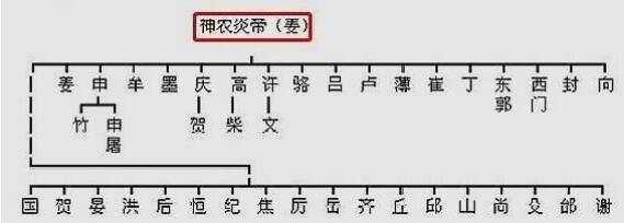 华夏姓氏三大分支表:你是炎黄子孙,还是蚩尤后裔?此图一目了然