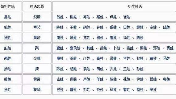 华夏姓氏三大分支表:你是炎黄子孙,还是蚩尤后裔?此图一目了然