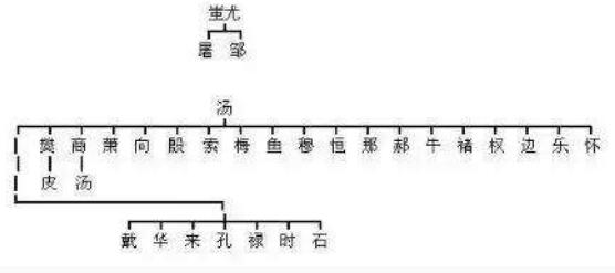 华夏姓氏三大分支表:你是炎黄子孙,还是蚩尤后裔?此图一目了然