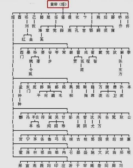 华夏姓氏三大分支表:你是炎黄子孙,还是蚩尤后裔?此图一目了然