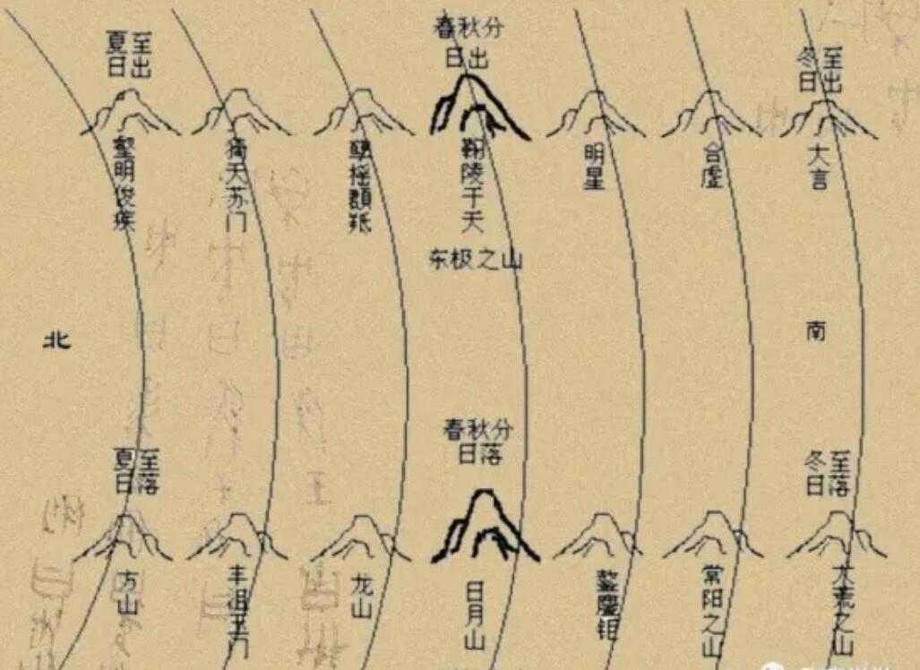 七衡六间,山海经,太阳出入之山