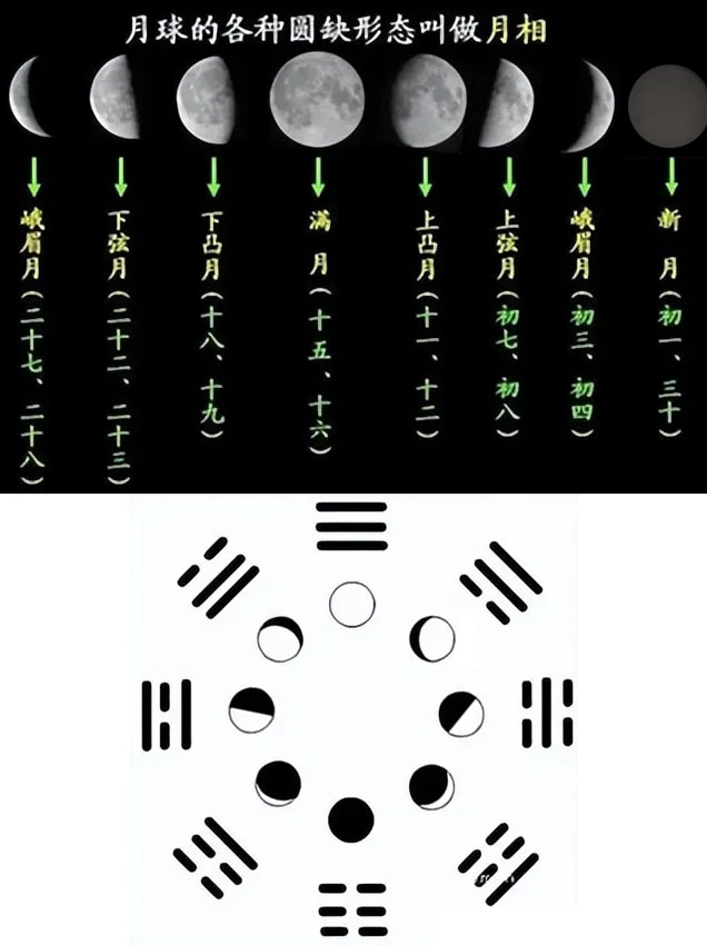先天八卦与后天八卦,后天八卦排序之谜 月相八卦图